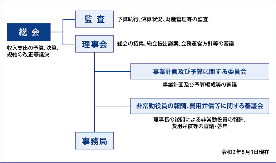 運営組織図