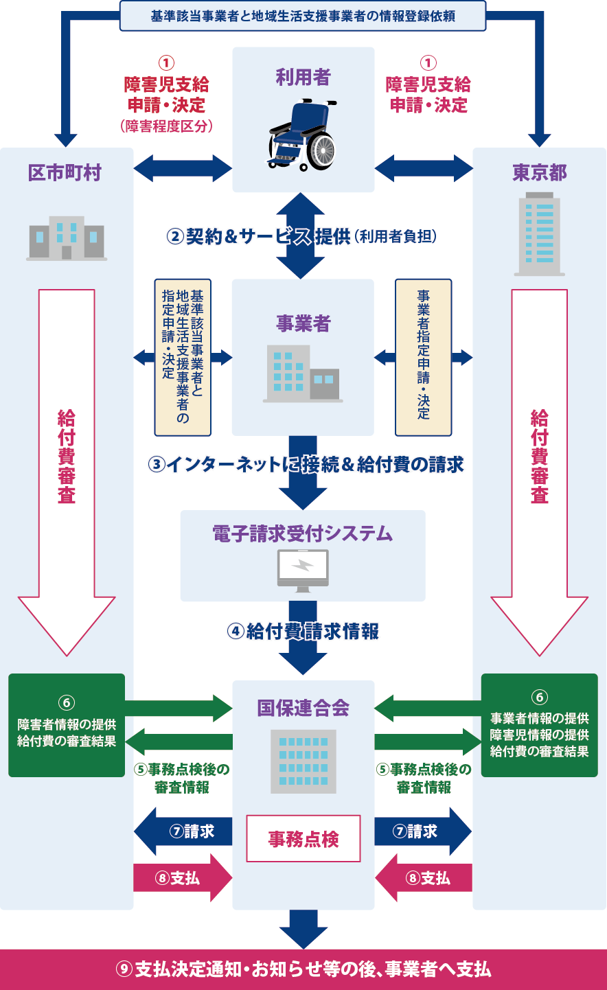 障害者自立支援給付等の仕組み