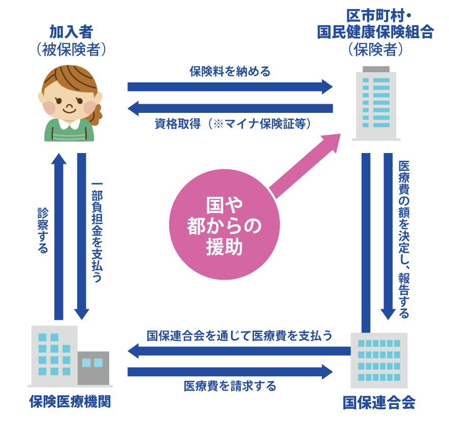 国保のしくみ