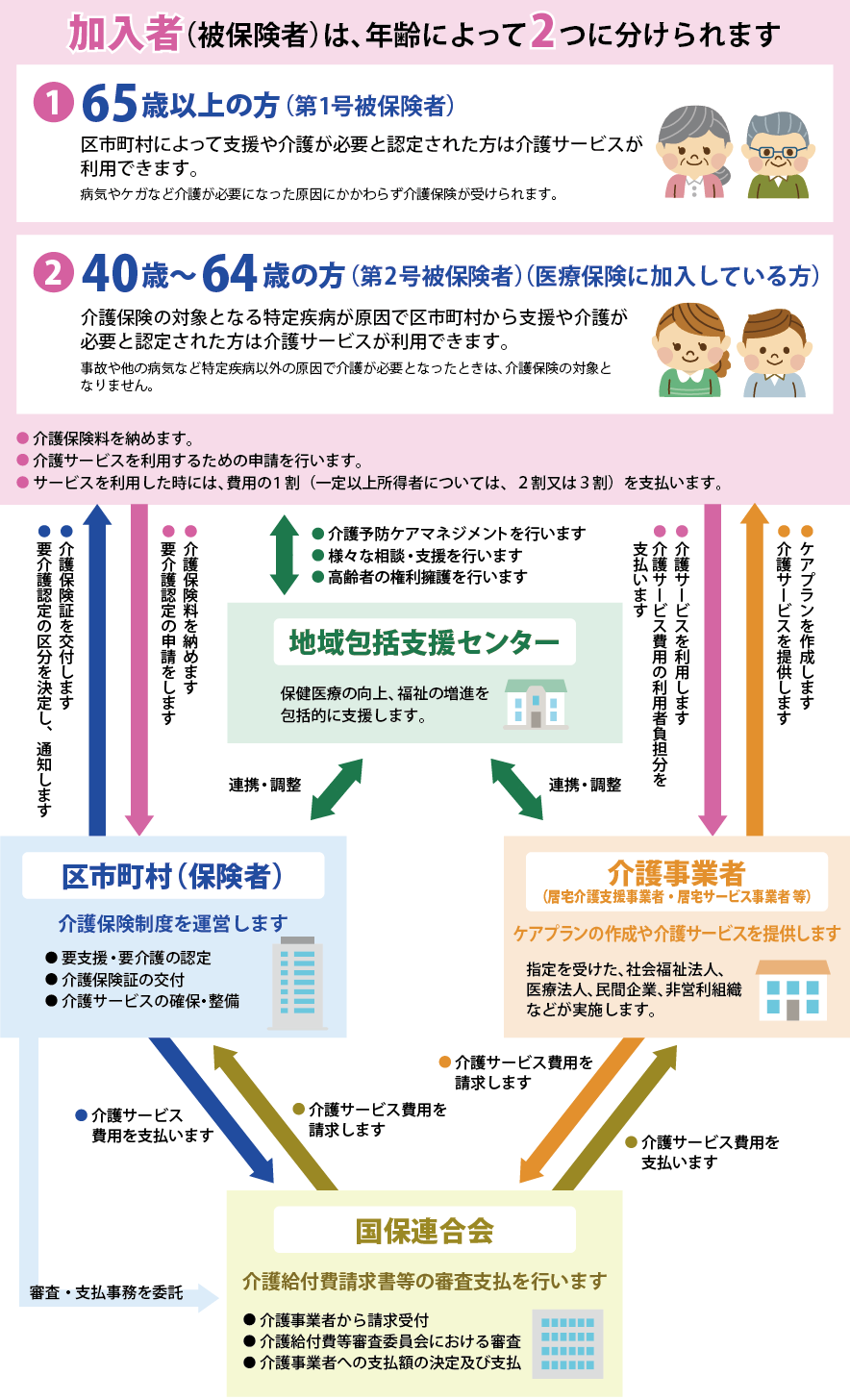 介護保険制度