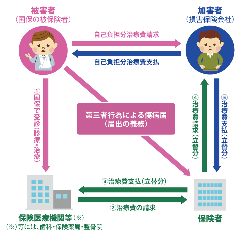 交通事故にあったとき