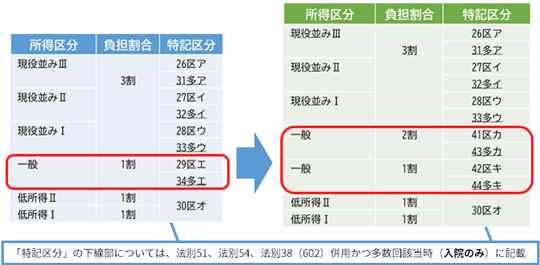 後期高齢者医療の窓口での負担割合