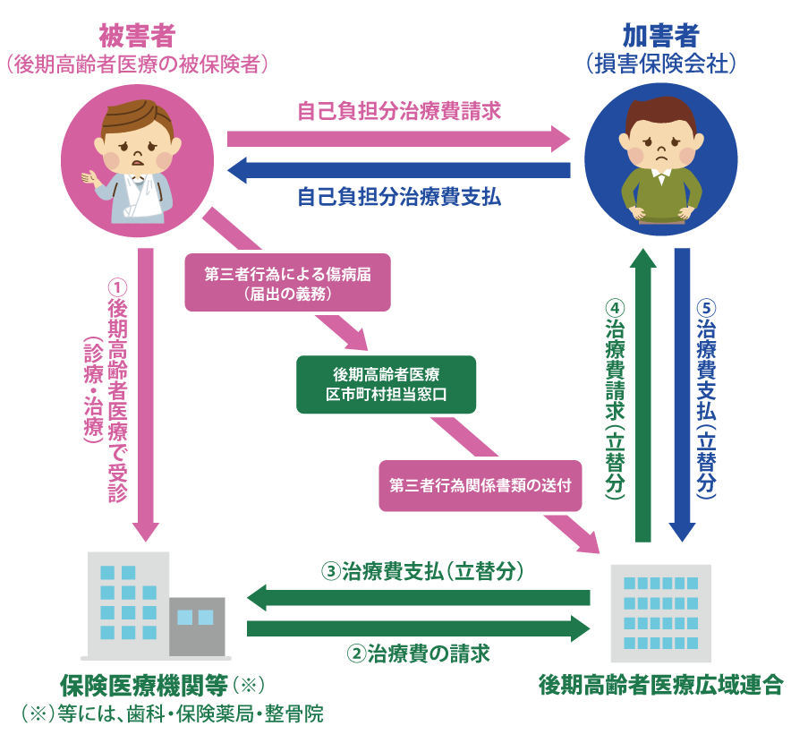 交通事故にあったとき