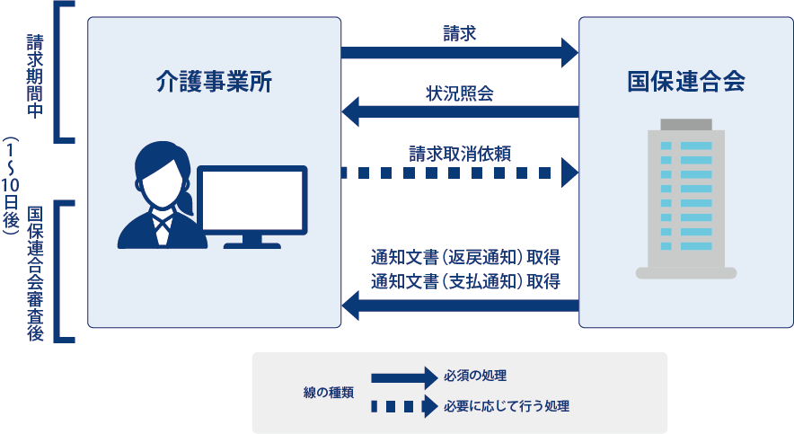 請求から通知文書取得までの流れ（事業所）