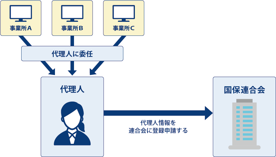 代理人登録までのイメージ図