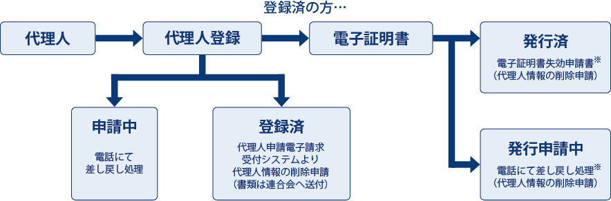 代理人